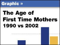 Graph of first-time mothers sorted by age