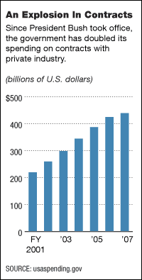 Chart: Spending on Government Contracts