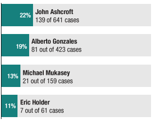 Graphic showing death penalty referral rates of last four U.S. attorneys general