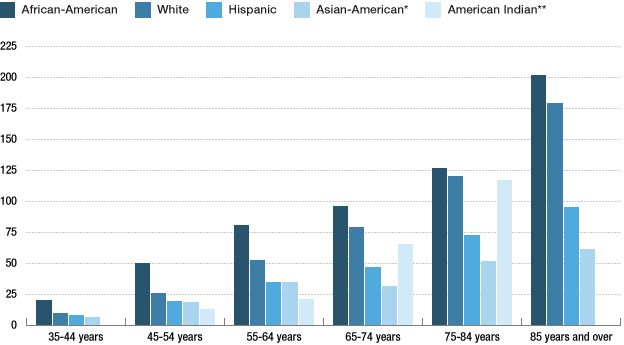 A bar chart showing breast cancer death rates by race and age