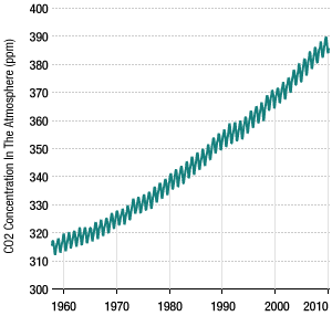 Chart: Concentrations of CO2 In The Atmosphere