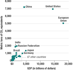 Chart: Countries' CO2 Emissions Compared With GDP