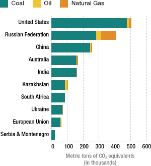 Chart: Countries With Top Coal Reserves