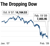 The Dow Jones industrial average has fallen nearly 50 percent since its peak on Oct. 9, 2007. (NPR)
