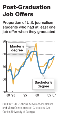 Journalism school job graph