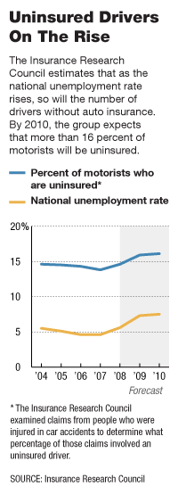 Graphic showing a rise in uninsured drivers, as estimated by the Insurance Research Council.