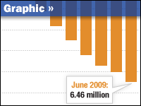 Chart: Monthly Job Losses Since The Recession Began