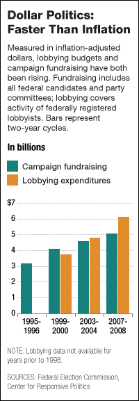 Tracking money in politics: campaign spending and lobbying spending