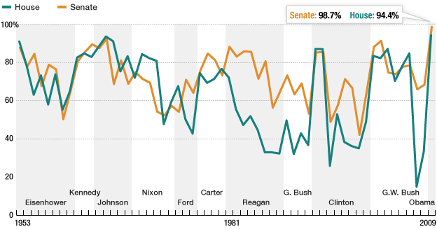 On roll-call votes where the president had a clear position, the percent that Congress supported him