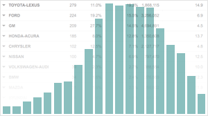 Unintended Acceleration Not Limited To Toyotas Npr Npr Vehicle Acceleration Complaints Database