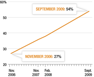 Teen Texting Soars; Will Social Skills Suffer? : NPR