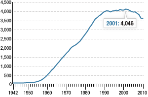Number of oil platforms in the gulf from 1942 to present.