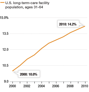 Rise in Working-Age Nursing Home Residents