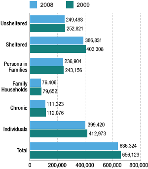 People Experiencing Homelessness In The U.S.