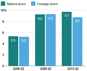 Native-Born Vs. Foreign-Born Unemployment 
