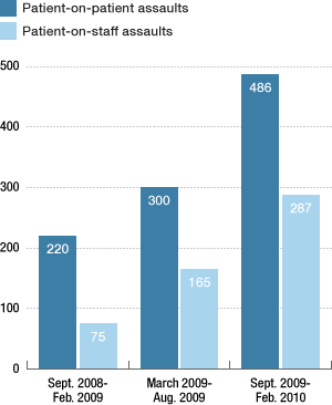 Bar graph showing physical assaults at Napa State Hospital 
