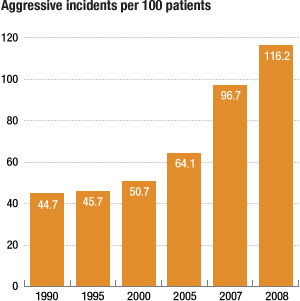 Violence at Atascadero State Hospital