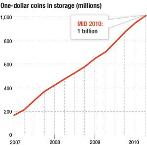 Coins Inside The Vault