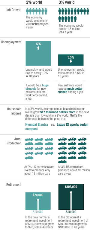 A look at what it means to live in a 2 percent growth economy versus a 3 percent growth economy