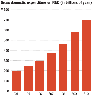 China's spending on R&D