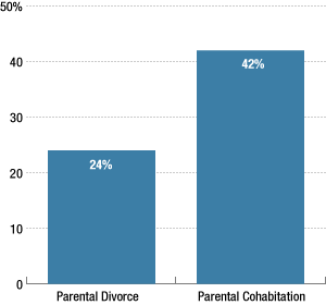 Children Experiencing Parental Divorce/Separation And Parental Cohabitation, by Age 12 (2002-2007)