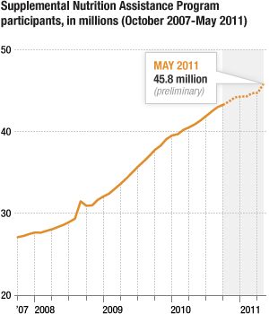 A graph charting the rise in food stamps participants from 2007 to 2011.