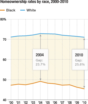 A chart shows the gap between black and white homeowners. In 2010, it was 25.6 percent.
