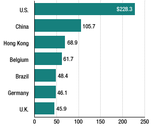 Infographic of the top recipients of foreign direct investment. 