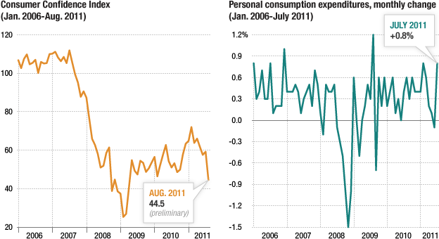 A chart graphing consumer spending and consumer confidence