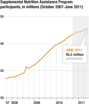 Supplemental Nutrition Assistance Program participants, In millions (October 2007-June 2011)