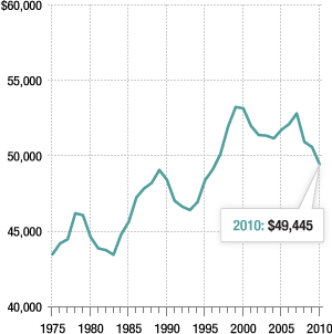 Real Household Income