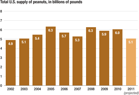 Total U.S. Supply Of Peanuts