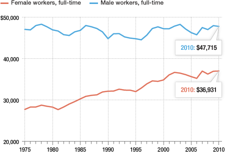 Earnings have been stagnant for years