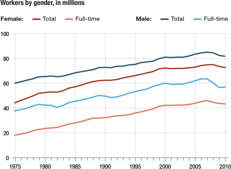 The Number Of Workers Is Falling