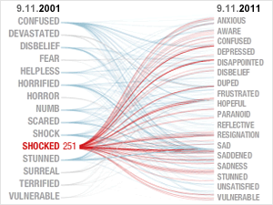 Sept. 11 Then And Now, In One Word (NPR)