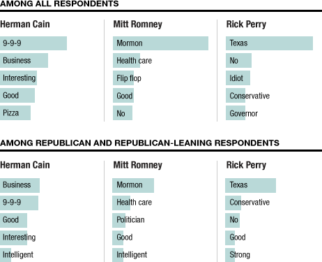 GOP Candidates In One Word