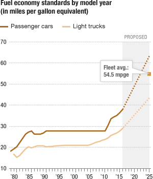 Can Electric Cars Help Automakers Reach 55 MPG? : NPR