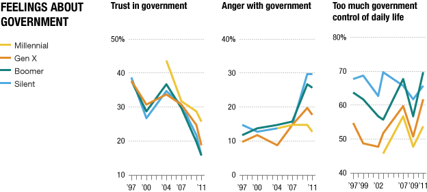 Graphs: declining trust in govt, rising anger toward govt, attitudes toward govt in daily life