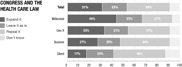 Younger voters more in favor of expanding health care law; older voters favor repeal