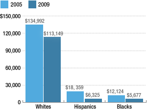 Median Net Worth Of American Households, 2005 And 2009