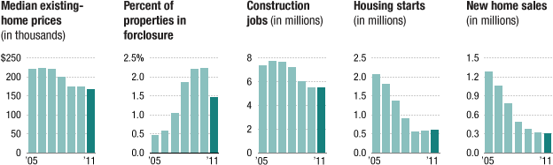 Housing's Decline