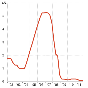Effective Federal Funds Rate, 2002-2012