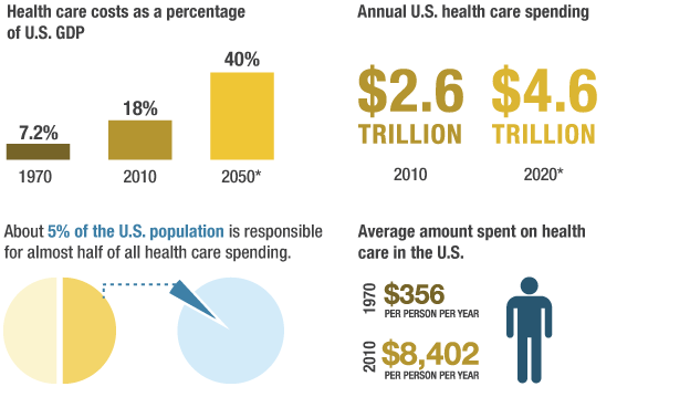 Data on U.S. health care sector as related to the economy.