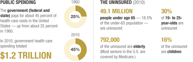 Data on public spending on health care, and on uninsured Americans.