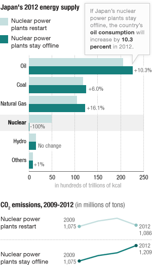 Chart: Japan's 2012 Energy Supply