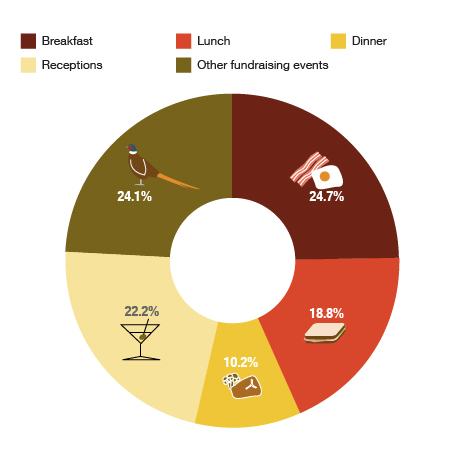 Distribution of fundraising events