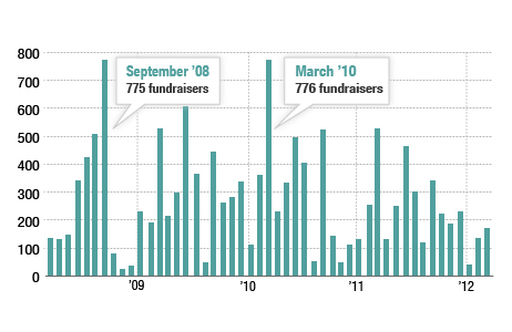 Fundraisers over time