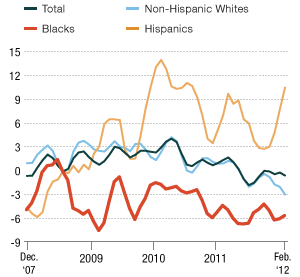 Graph shows public sector job growth