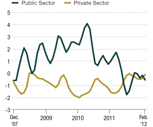 Graph shows public vs. private sector job growth