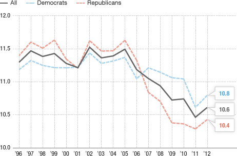 Average grade level of Congressional speeches